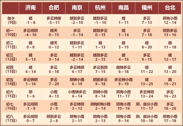 上海春节天气来了！先冲19°C后有冷空气，还要下雨