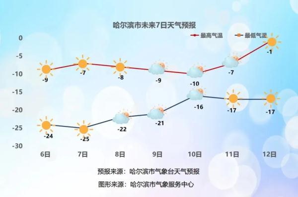 春节假期，黑龙江逐渐升温4～10℃！