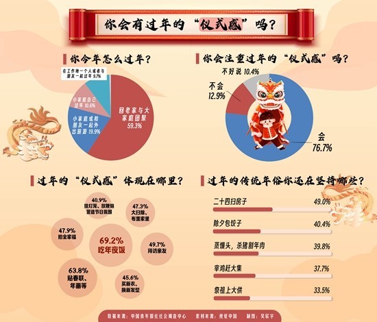 贴春联、包饺子，超九成受访青年会坚持过年传统习俗