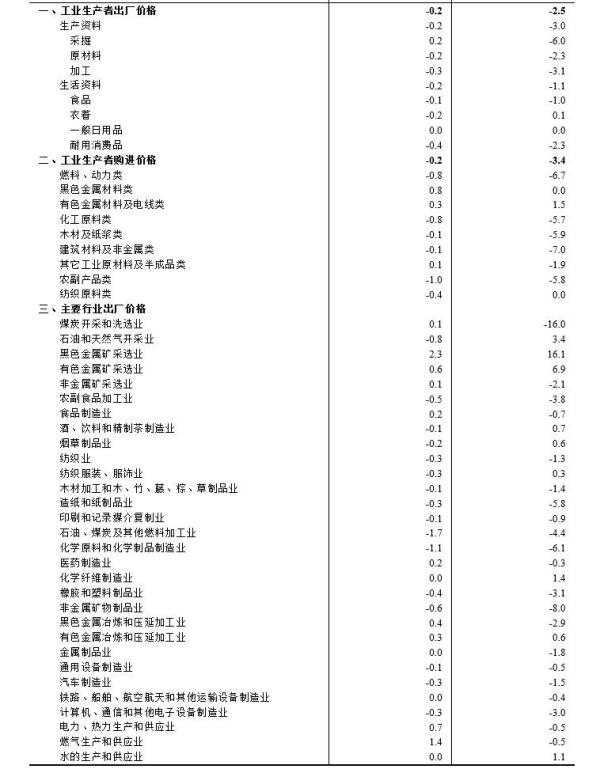 2024年1月份工业生产者出厂价格降幅收窄