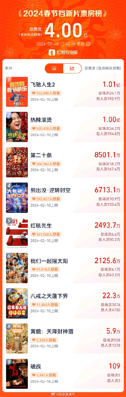 春节档预售票房超4亿，《飞驰人生2》《热辣滚烫》破亿