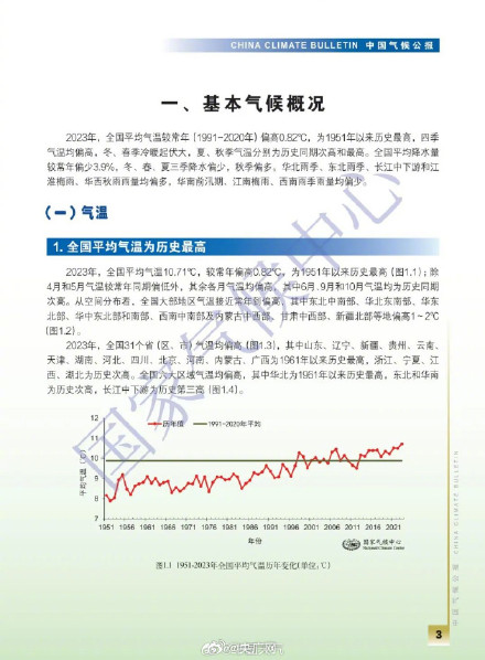 去年全国平均气温为1951年来历史最高