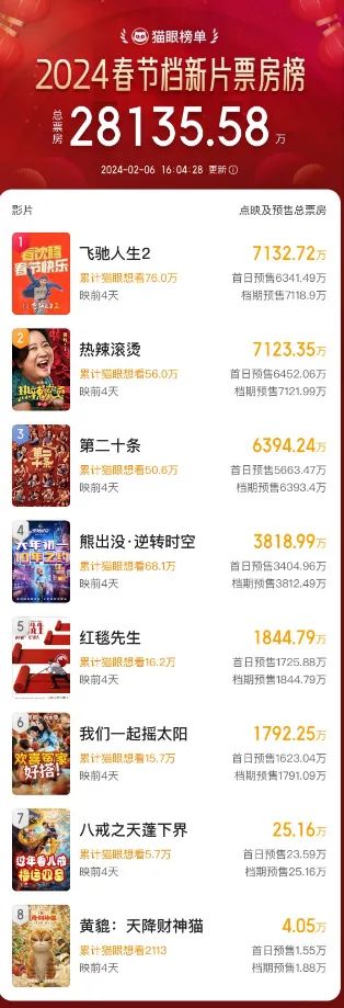 “票补”回来了，春节档“卷”起来！