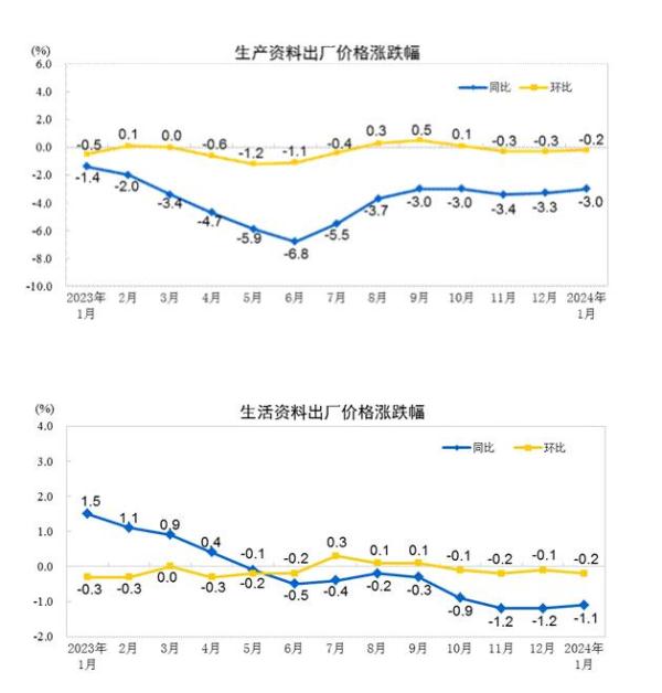 2024年1月份工业生产者出厂价格降幅收窄