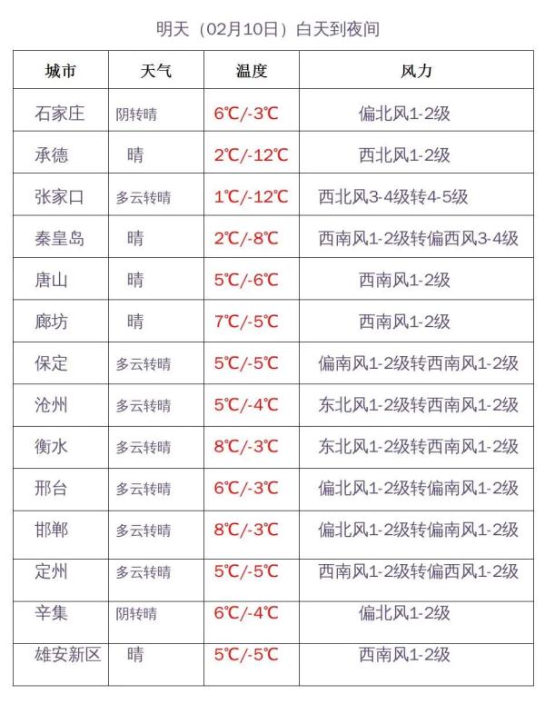 小雪+阵风７级！明天，河北部分地区有雪，石家庄、邢台、邯郸……