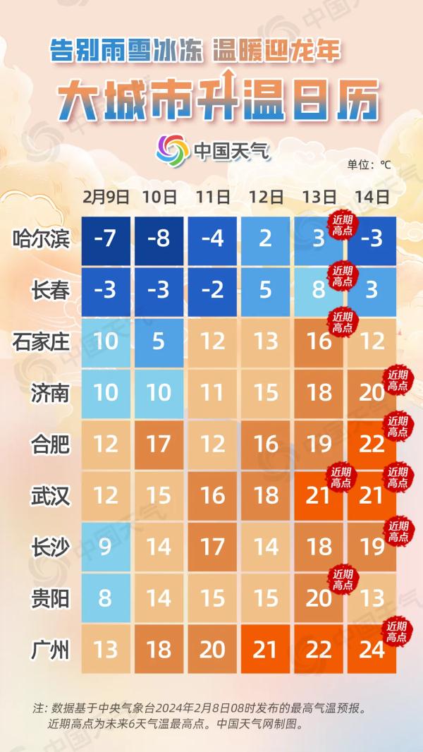 进入升温“快车道”!一起在温暖中迎接龙年新春吧 进入升温“快车道”!一起在温暖中迎接龙年新春吧