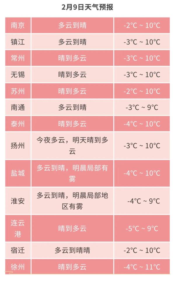 江苏气象发布：最低-5℃！最高15℃