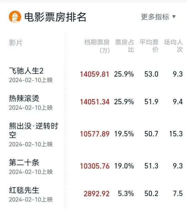 “至人打架”，已破5亿！本年春节档是沈腾、贾玲之间的对决？