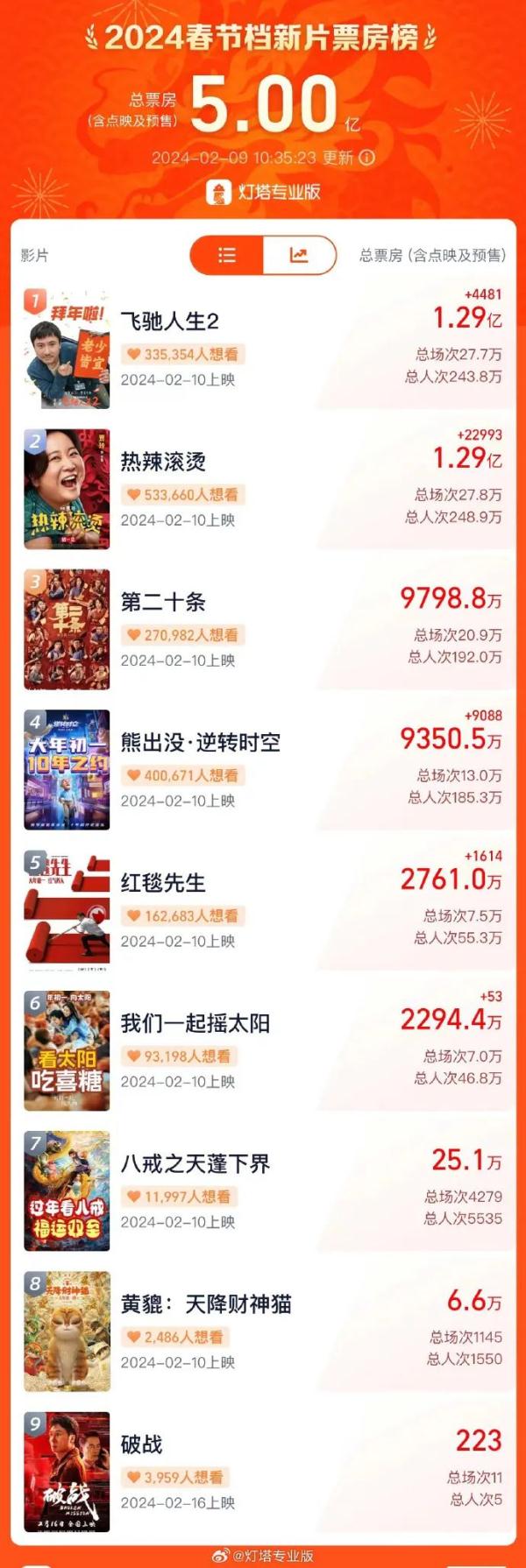 刚刚,破5亿!又是“神仙打架”… 刚刚,破5亿!又是“神仙打架”…