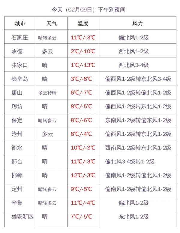 小雪+阵风７级！明天，河北部分地区有雪，石家庄、邢台、邯郸……
