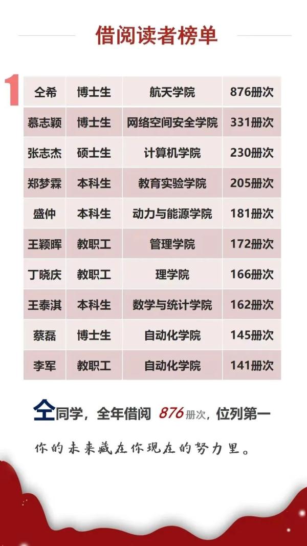 第一名！这位本科生一年进学校图书馆1019次，他说......