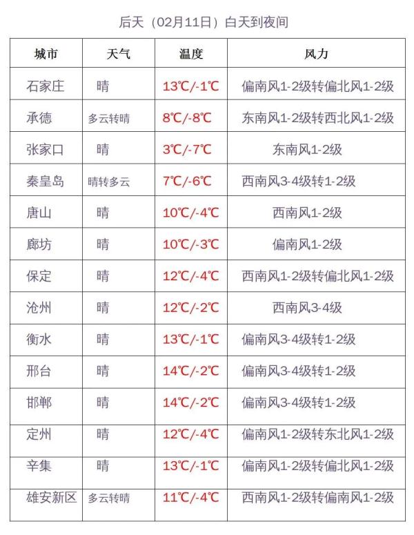 小雪+阵风７级！明天，河北部分地区有雪，石家庄、邢台、邯郸……