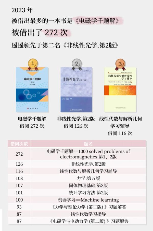 第一名！这位本科生一年进学校图书馆1019次，他说......