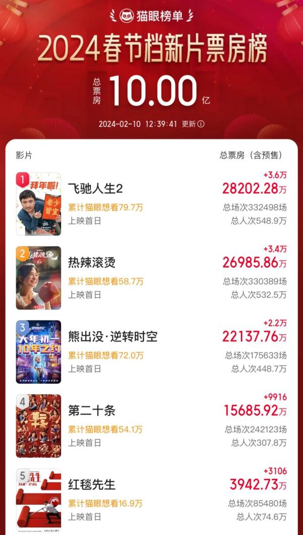 热搜第一！“瘦100斤”贾玲晒照，“正面”PK沈腾！