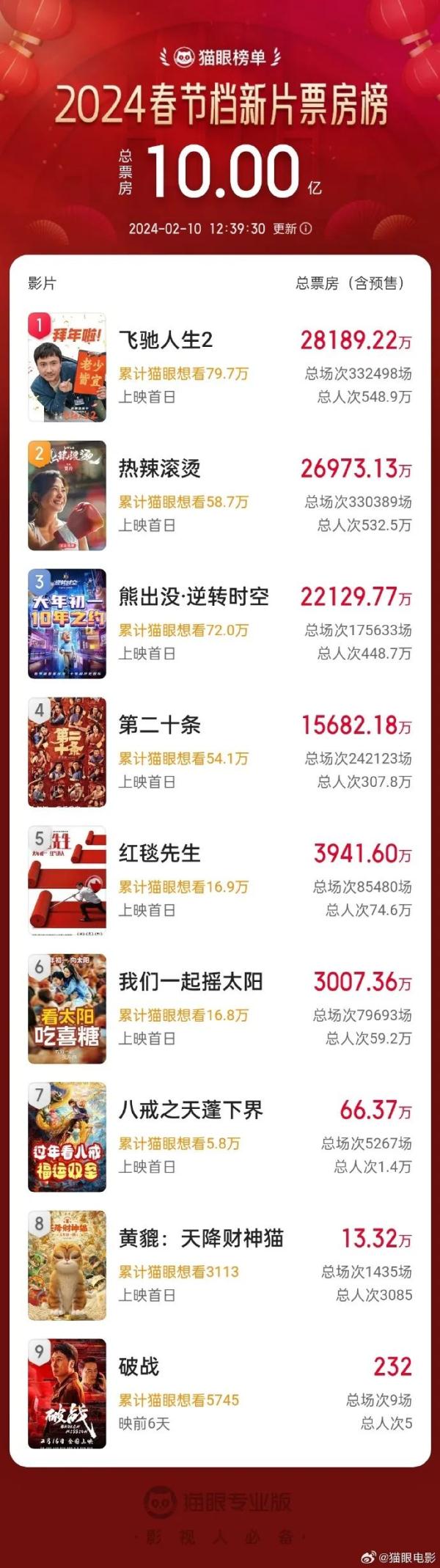 春节档新片票房破10亿元!贾玲又又又双叒叕上热搜了→ 春节档新片票房破10亿元!贾玲又又又双叒叕上热搜了→