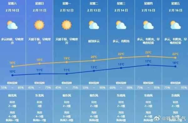 春节假期珠海天气有变化!气温将变成 春节假期珠海天气有变化!气温将变成