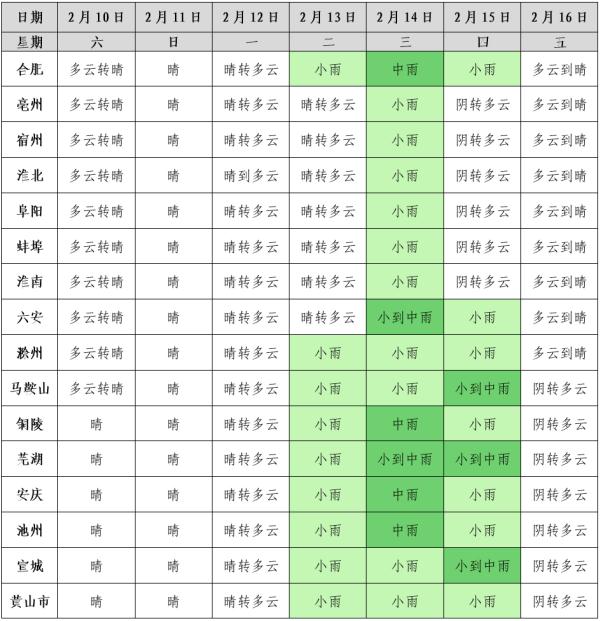 狂跌11℃！中雨！安徽即将大降温