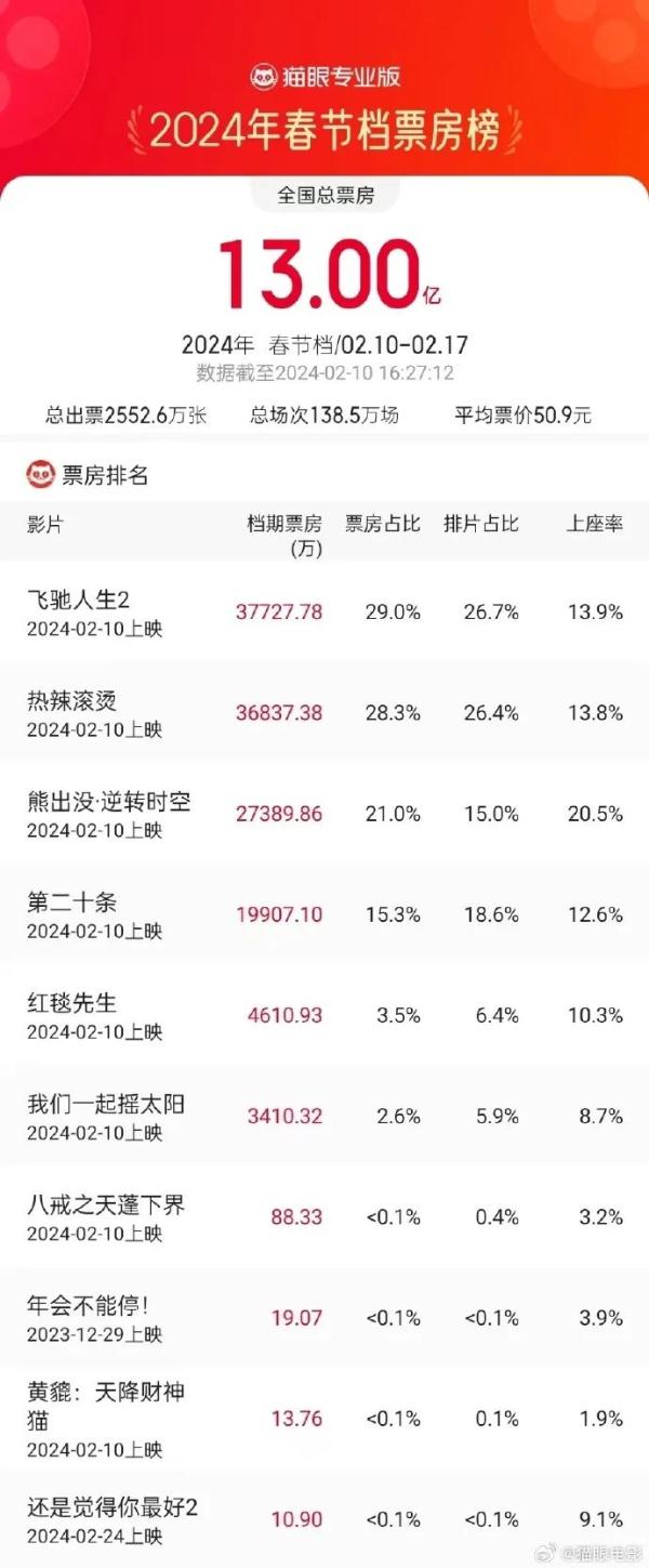 热搜第一，贾玲晒出正面照！春节档新片票房破13亿，前3名是...