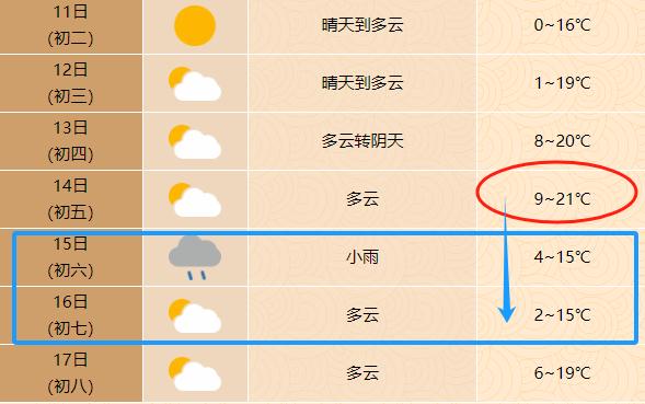 狂跌11℃！中雨！安徽即将大降温