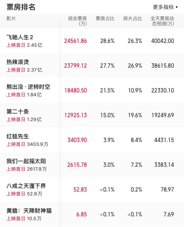 热搜第一！“瘦100斤”贾玲晒照，“正面”PK沈腾！