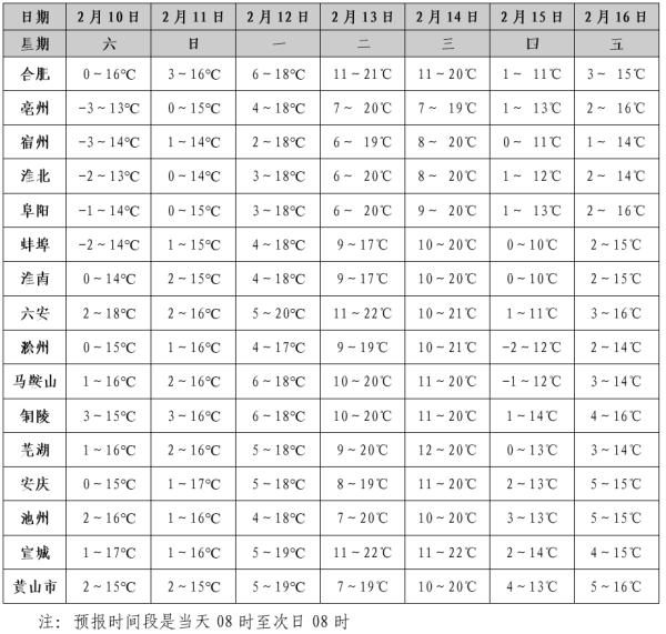 狂跌11℃！中雨！安徽即将大降温
