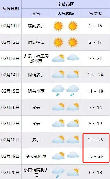狂飙!浙江直冲26℃!温州好天气持续发力 狂飙!浙江直冲26℃!温州好天气持续发力