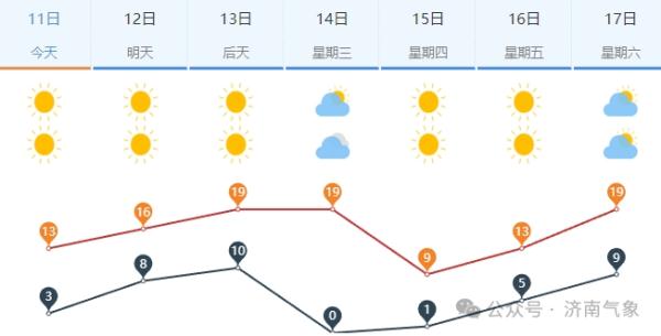 今起至初五全省气温明显回升！济南最高温20℃
