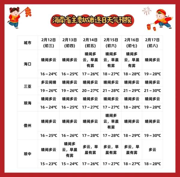 是否适宜户外出行？大年初三到初八海南天气情况→