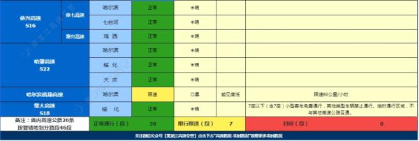 黑龙江高速最新路况来了! 黑龙江高速最新路况来了!