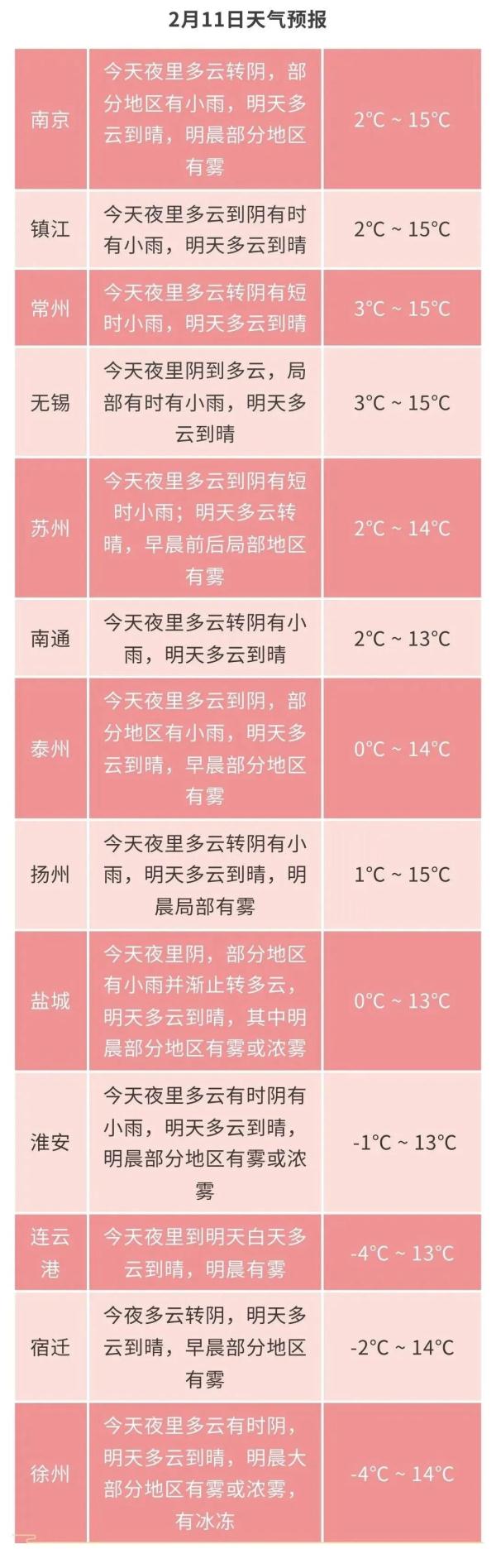 江苏气象发布：出行注意！有浓雾或强浓雾