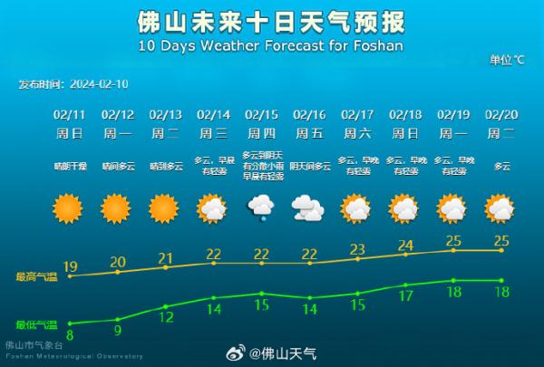 一到龙年就“解冻”！广东气温回升“2字头”，会有回南天吗？下一波降温将在……