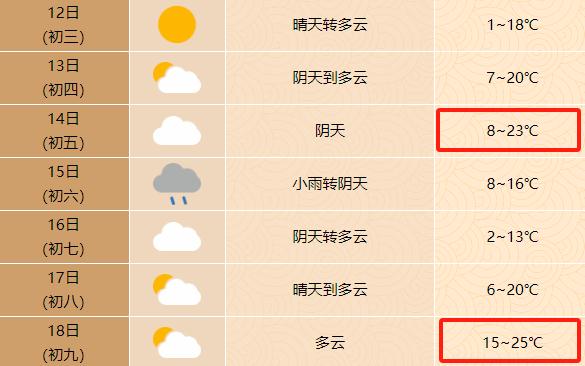 25℃！合肥气温飙升！雨雨雨也来了……