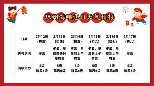 回温！最高31℃！适宜出行！海南具体天气→