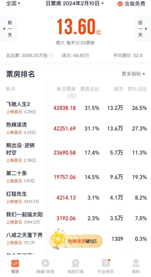 13.6亿元！电影滚烫，票房飞驰