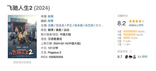 13.6亿元！电影滚烫，票房飞驰