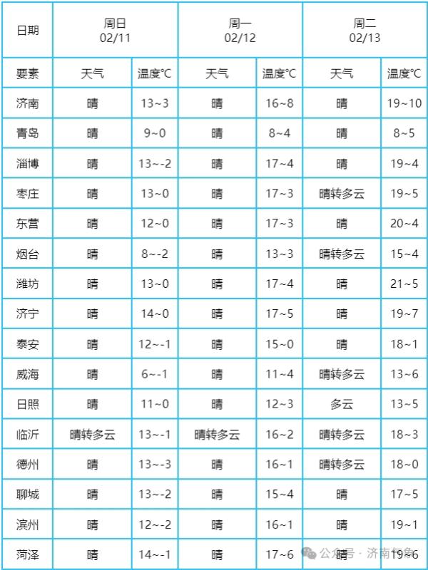 先冲20℃，后气温骤降！济南天气将大转折