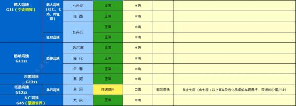 黑龙江高速最新路况来了! 黑龙江高速最新路况来了!