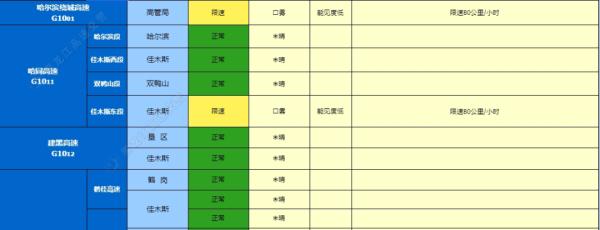 黑龙江高速最新路况来了! 黑龙江高速最新路况来了!