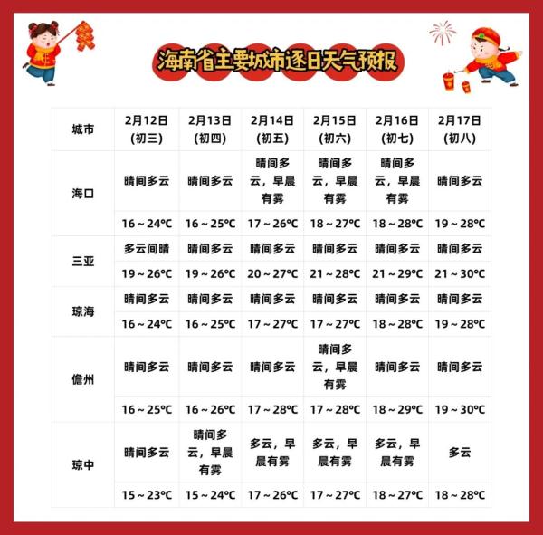 回温！最高31℃！适宜出行！海南具体天气→