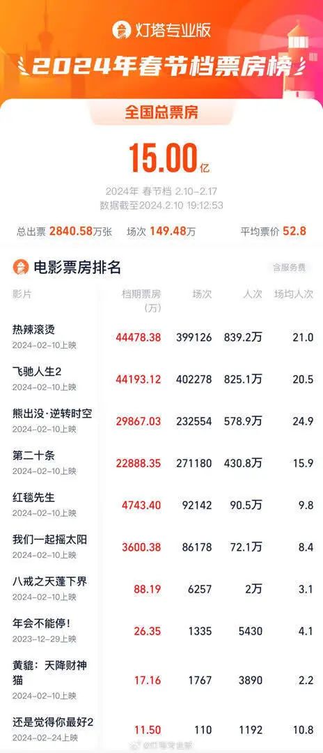 亮相了！“贾玲给自己竖大拇指”