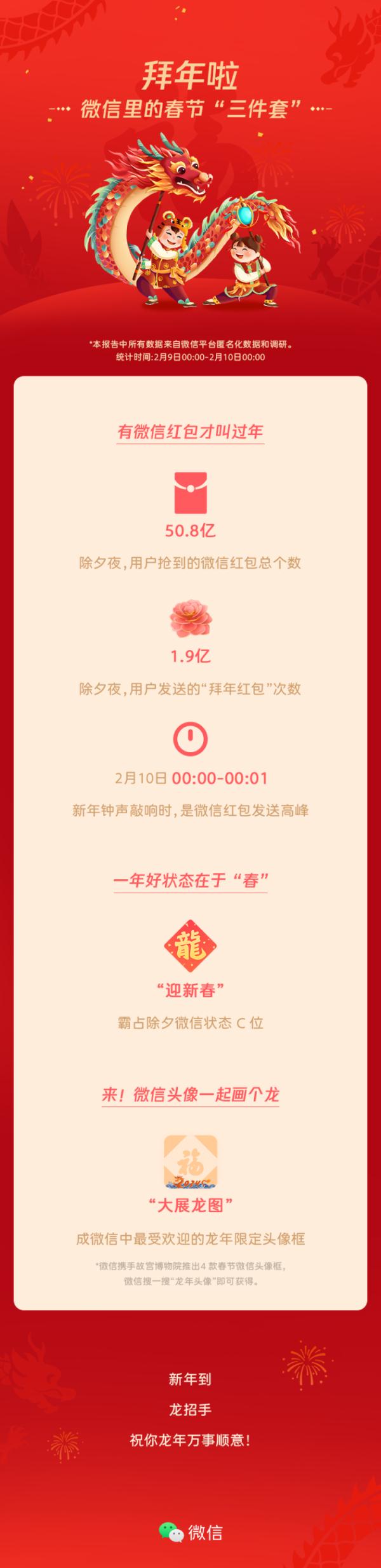 50.8亿个！除夕夜大家微信抢红包抢得很认真！