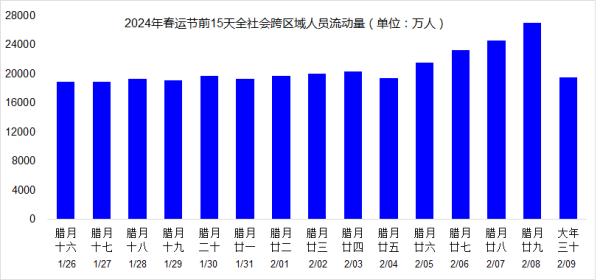 节前15天跨区域人员流动量达31.1亿人次 春运出行呈现哪些特点？