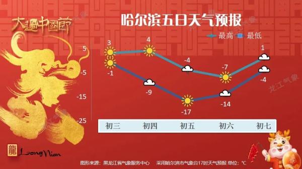 黑龙江各地气温持续回升，大部地区最高气温将突破0℃！