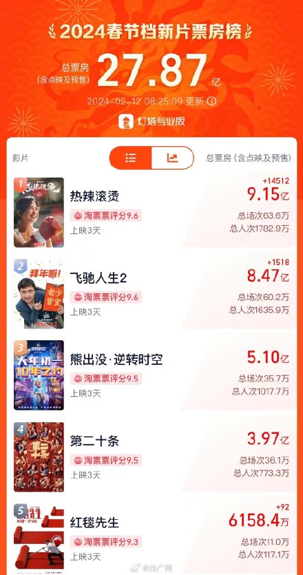 2024春节档票房破28亿 2024春节档票房破28亿