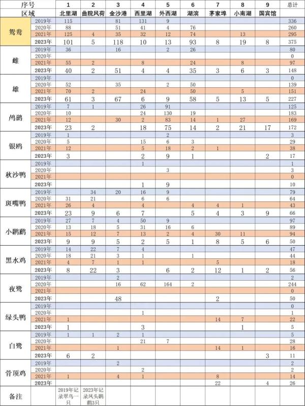 历史新高！西湖边这群“大明星”，很多人天天围着...