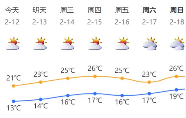 深圳最低温或降至10℃以下！就在2月中旬末……