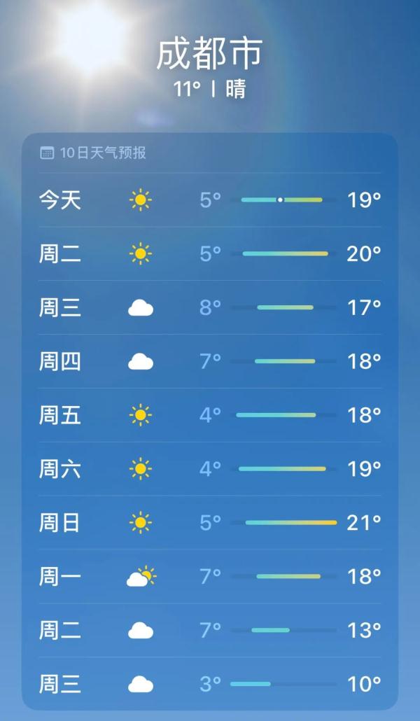 冲上20℃！成都天气回暖，转折就在→