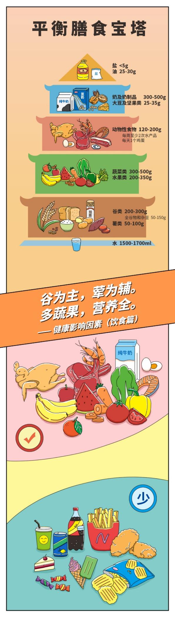 “每逢春节胖三斤”？新春健康膳食攻略来了！速看→