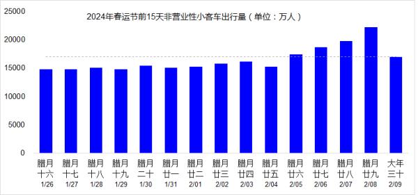 节前15天跨区域人员流动量达31.1亿人次 春运出行呈现哪些特点？