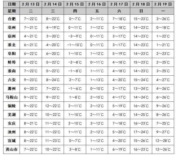 大降温！两股冷空气扑向安徽！合肥或再迎降雪